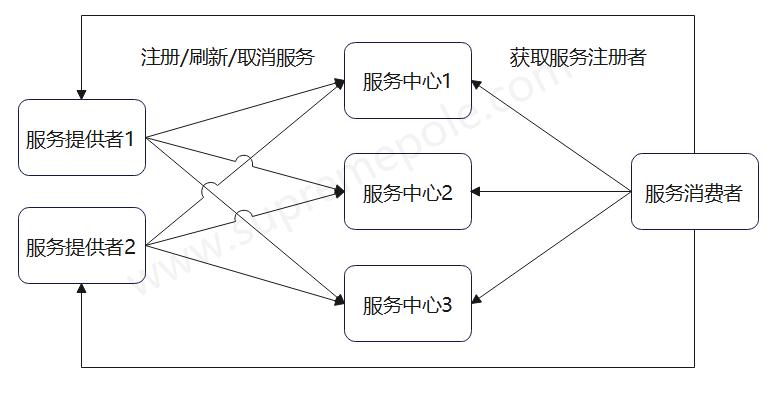 微服务架构