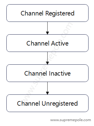 channel-lifecycle-sp.png