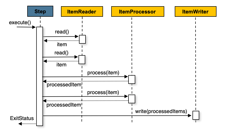 chunk-oriented-processing-with-item-processor