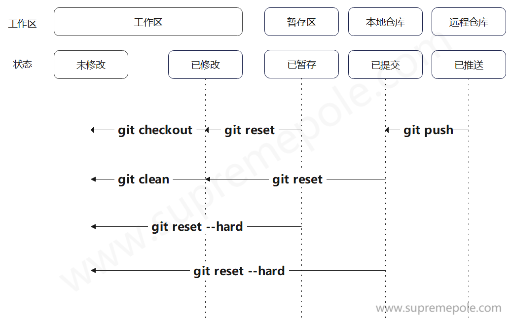 git代码撤销和同步