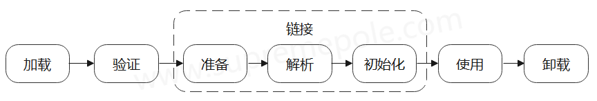 类加载过程