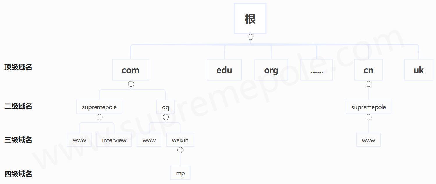 域名结构